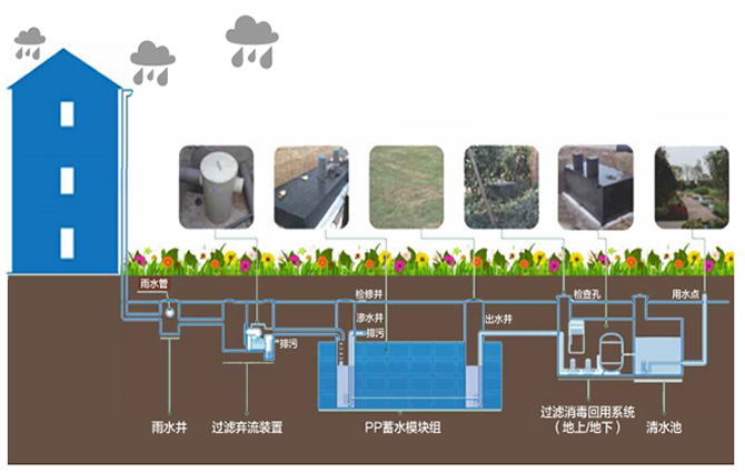 雨水收集是一種利用雨水資源的裝置，它能夠?qū)⑵涫占饋?，而避免浪費(fèi)，從而達(dá)到一個(gè)循環(huán)利用的方式。